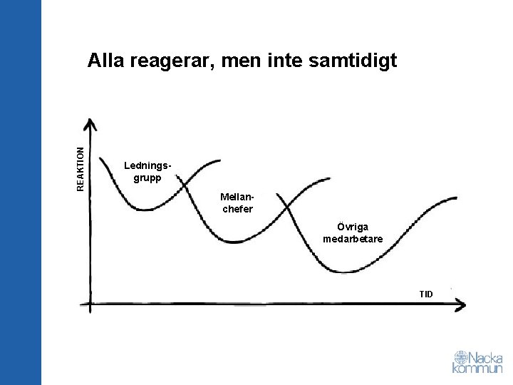 REAKTION Alla reagerar, men inte samtidigt Ledningsgrupp Mellanchefer Övriga medarbetare TID 