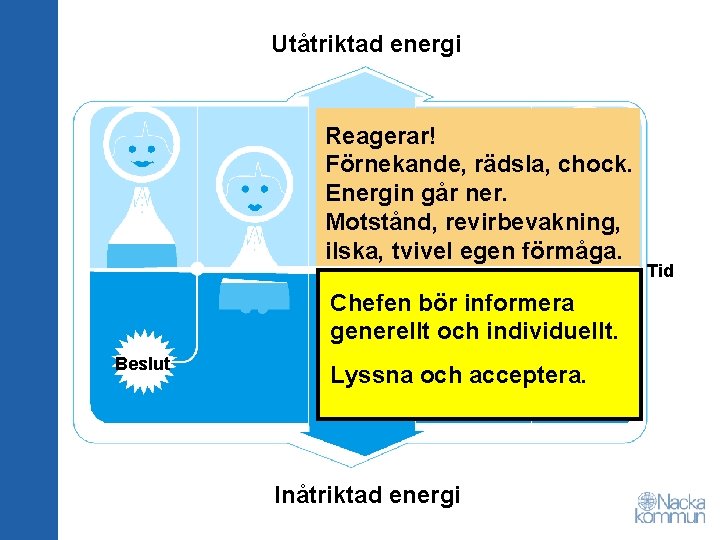 Utåtriktad energi Reagerar! Förnekande, rädsla, chock. Energin går ner. Motstånd, revirbevakning, ilska, tvivel egen