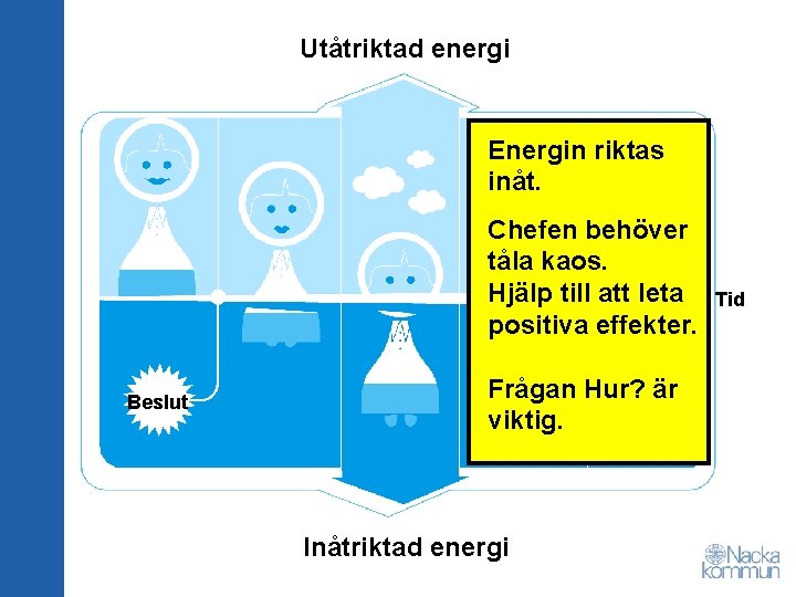Utåtriktad energi Energin riktas inåt. Chefen behöver tåla kaos. Hjälp till att leta positiva