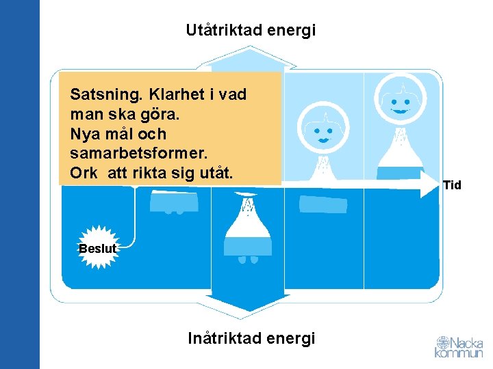 Utåtriktad energi Satsning. Klarhet i vad man ska göra. Nya mål och samarbetsformer. Ork