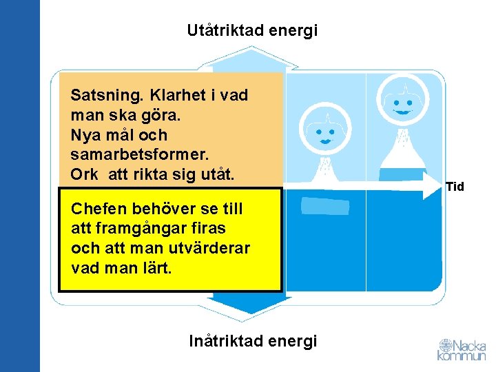 Utåtriktad energi Satsning. Klarhet i vad man ska göra. Nya mål och samarbetsformer. Ork