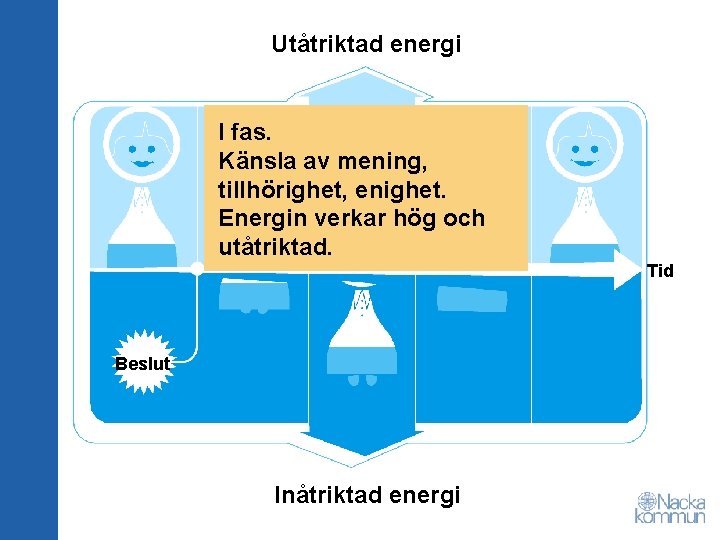 Utåtriktad energi I fas. Känsla av mening, tillhörighet, enighet. Energin verkar hög och utåtriktad.