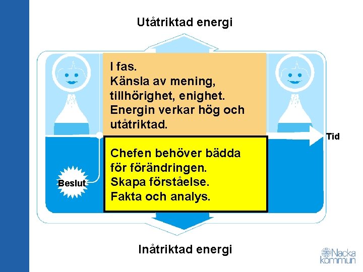 Utåtriktad energi I fas. Känsla av mening, tillhörighet, enighet. Energin verkar hög och utåtriktad.