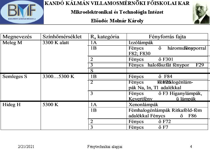 KANDÓ KÁLMÁN VILLAMOSMÉRNÖKI FŐISKOLAI KAR Mikroelektronikai és Technológia Intézet Előadó: Molnár Károly 2/21/2021 Fénytechnikai