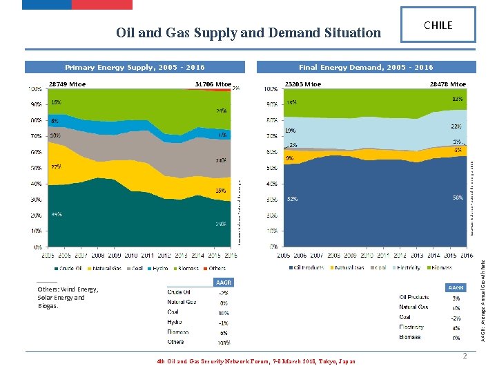 Oil and Gas Supply and Demand Situation Primary Energy Supply, 2005 - 2016 Final