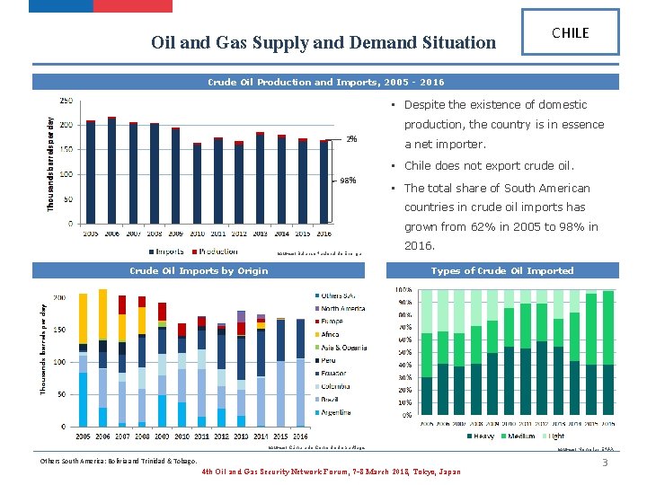 Oil and Gas Supply and Demand Situation CHILE Crude Oil Production and Imports, 2005