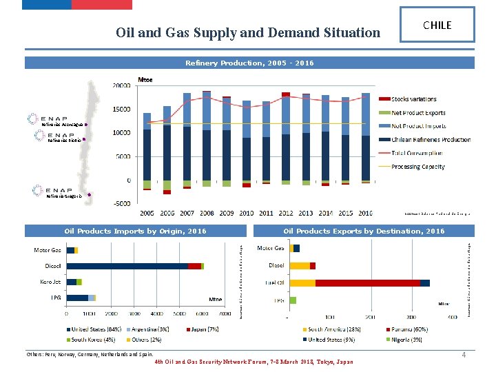 Oil and Gas Supply and Demand Situation CHILE Refinery Production, 2005 - 2016 Refinerías