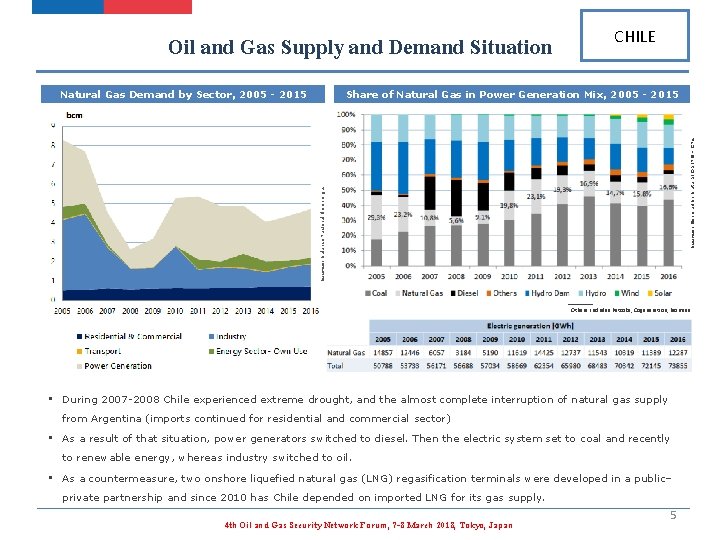 Oil and Gas Supply and Demand Situation Source: Generación Bruta SIC-SING – CNE. Share