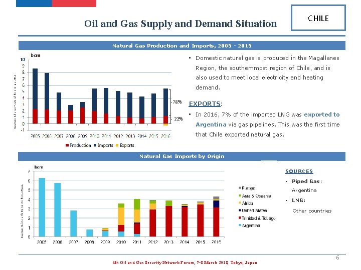 Oil and Gas Supply and Demand Situation CHILE Natural Gas Production and Imports, 2005