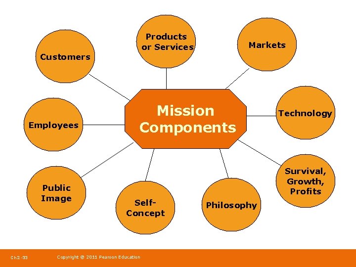 Products or Services Customers Employees Public Image Ch 2 -33 Markets Mission Components Technology