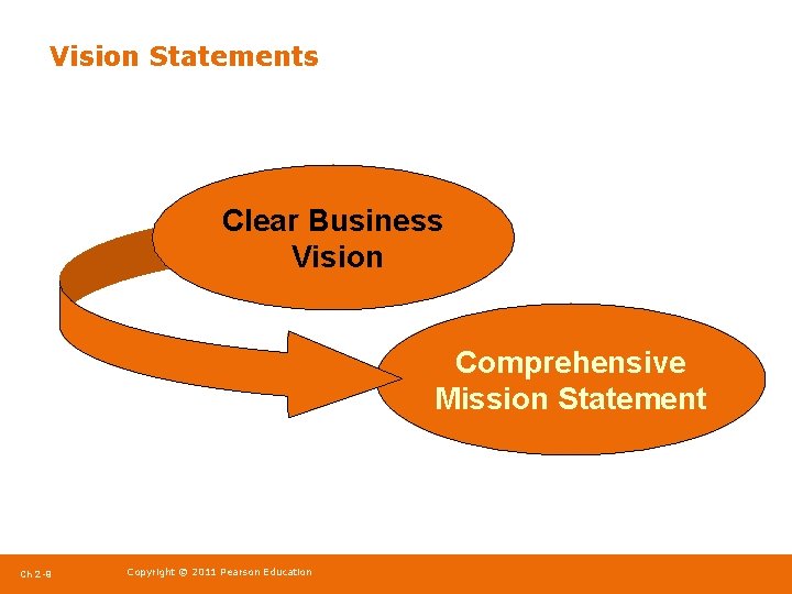 Vision Statements Clear Business Vision Comprehensive Mission Statement Ch 2 -9 Copyright © 2011