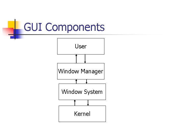 GUI Components User Window Manager Window System Kernel 