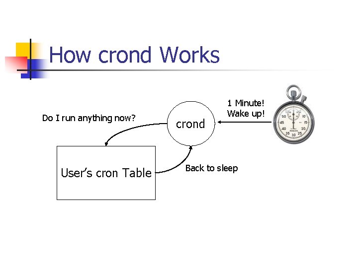 How crond Works Do I run anything now? User’s cron Table crond 1 Minute!