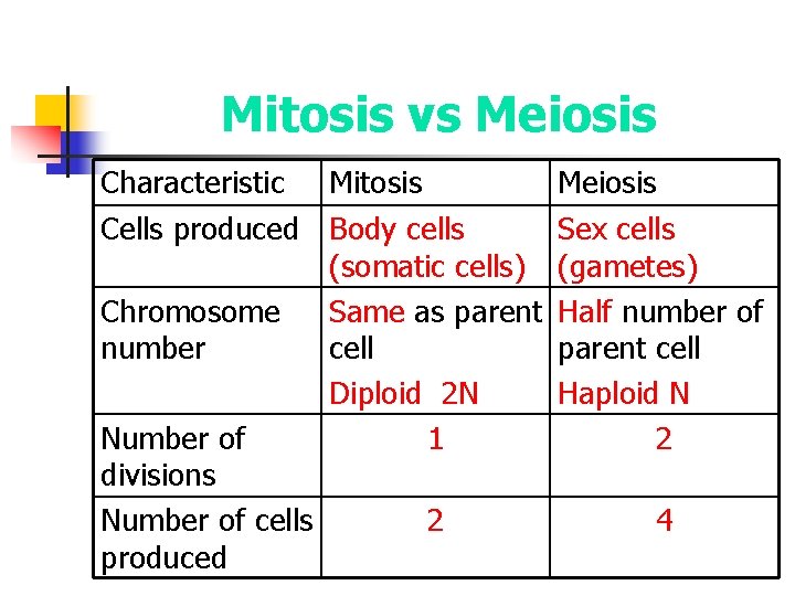 Mitosis vs Meiosis Characteristic Mitosis Cells produced Body cells (somatic cells) Chromosome Same as