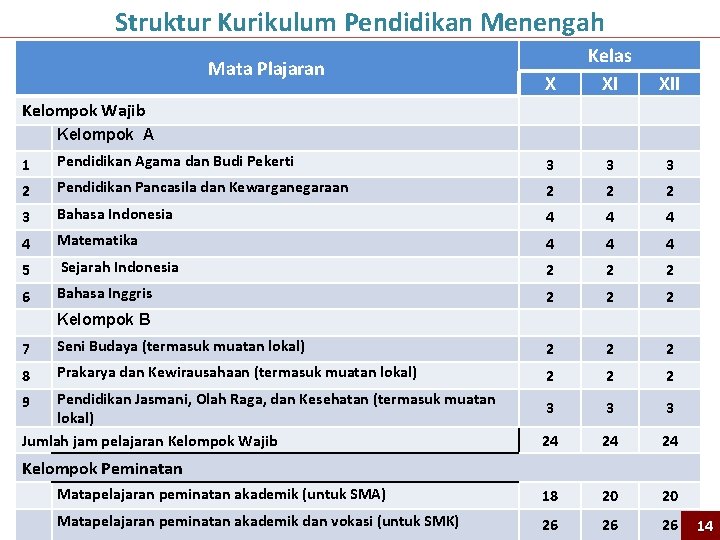 Struktur Kurikulum Pendidikan Menengah Mata Plajaran X Kelas XI XII Kelompok Wajib Kelompok A