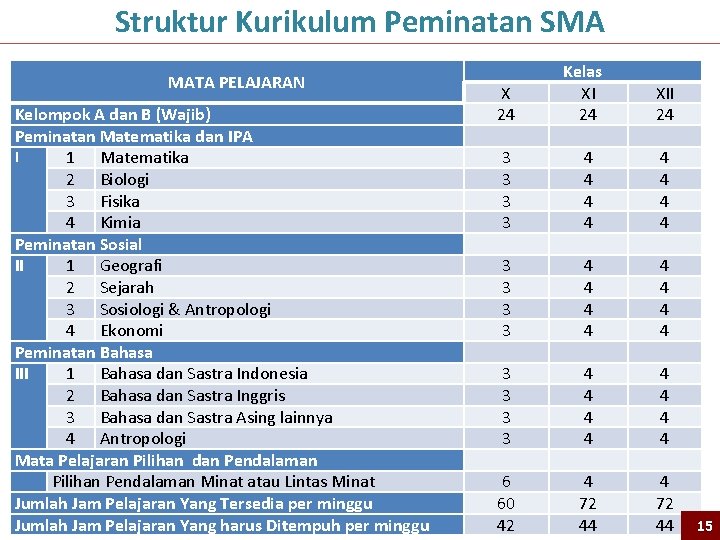 Struktur Kurikulum Peminatan SMA MATA PELAJARAN Kelompok A dan B (Wajib) Peminatan Matematika dan