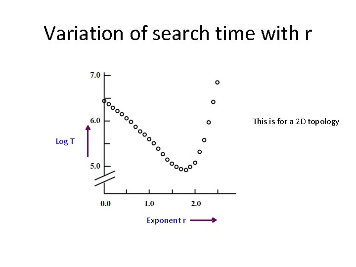 Variation of search time with r This is for a 2 D topology Log