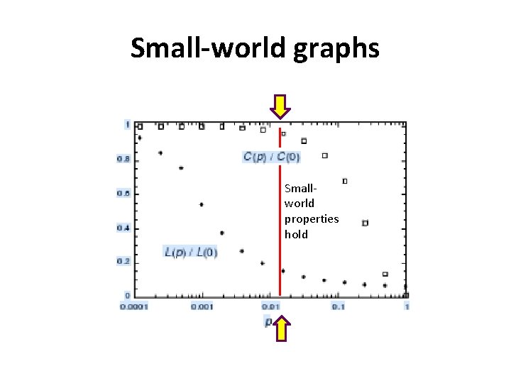 Small-world graphs Smallworld properties hold 