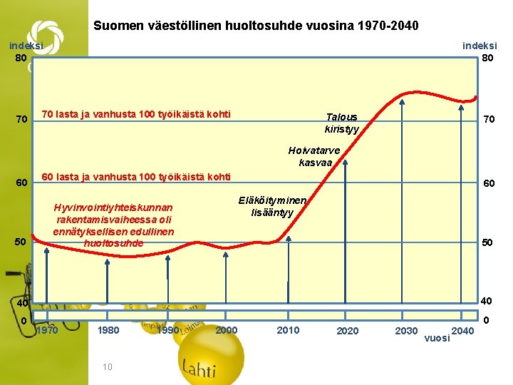 Suomen väestöllinen huoltosuhde vuosina 1970 -2040 indeksi 80 70 lasta ja vanhusta 100 työikäistä