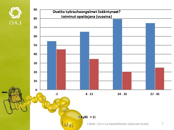 90 80 Ovatko työrauhaongelmat lisääntyneet? toiminut opettajana (vuosina) 70 60 50 40 30 20