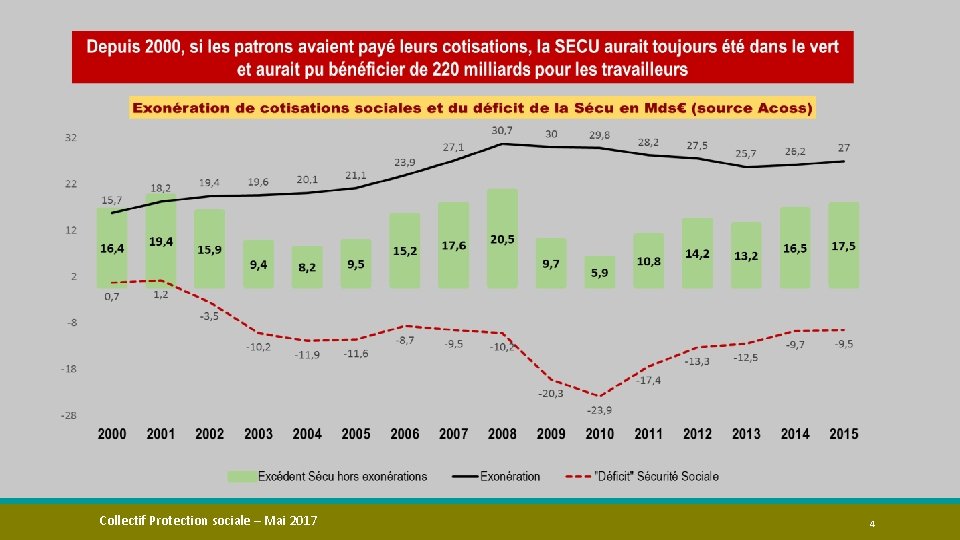 Collectif Protection sociale – Mai 2017 4 