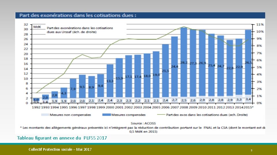 Tableau figurant en annexe du PLFSS 2017 Collectif Protection sociale – Mai 2017 5