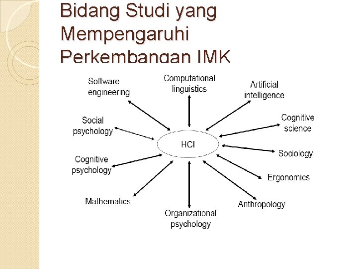 Bidang Studi yang Mempengaruhi Perkembangan IMK 