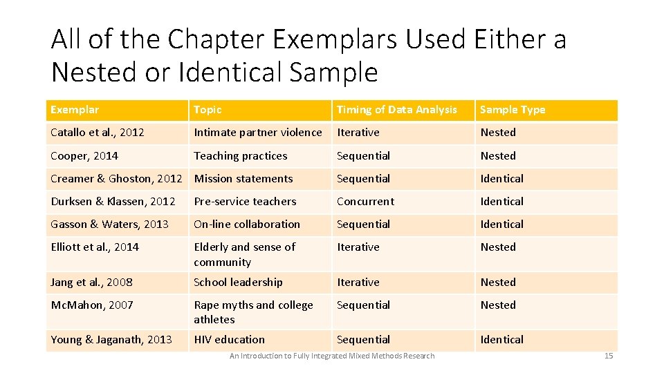 All of the Chapter Exemplars Used Either a Nested or Identical Sample Exemplar Topic