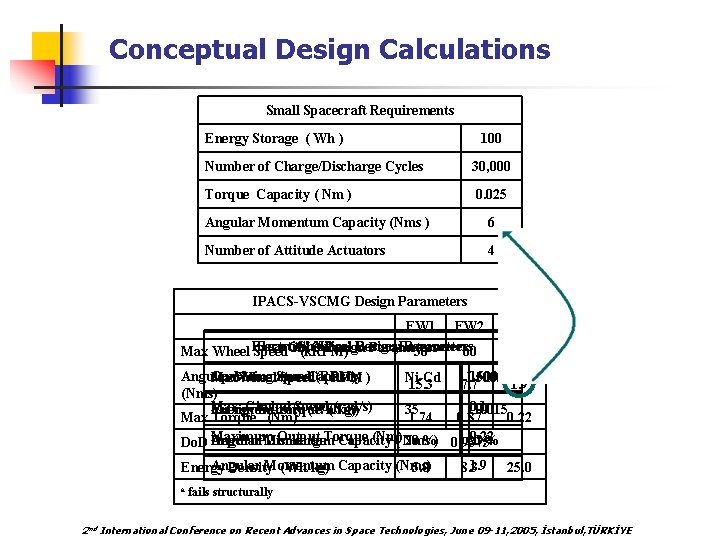 Conceptual Design Calculations Small Spacecraft Requirements Energy Storage ( Wh ) 100 Number of