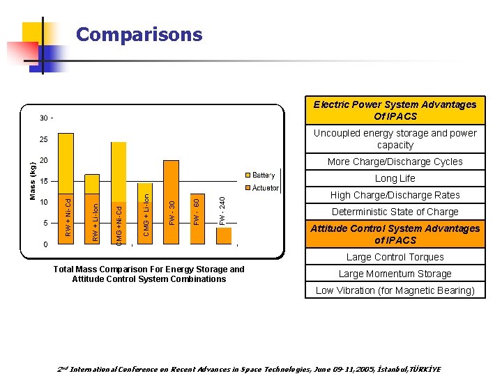 Comparisons Electric Power System Advantages Of IPACS Uncoupled energy storage and power capacity More