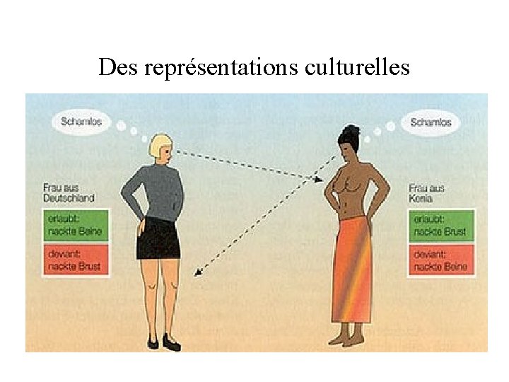 Des représentations culturelles Des représentations culturelles
