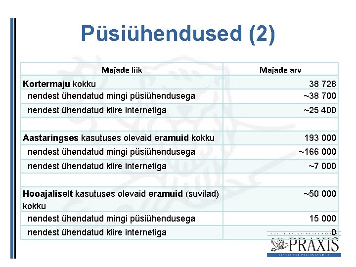 Püsiühendused (2) Majade liik Majade arv Kortermaju kokku nendest ühendatud mingi püsiühendusega 38 728