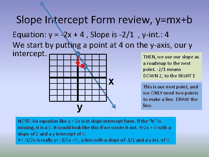 Slope Intercept Form review, y=mx+b Equation: y = -2 x + 4 , Slope