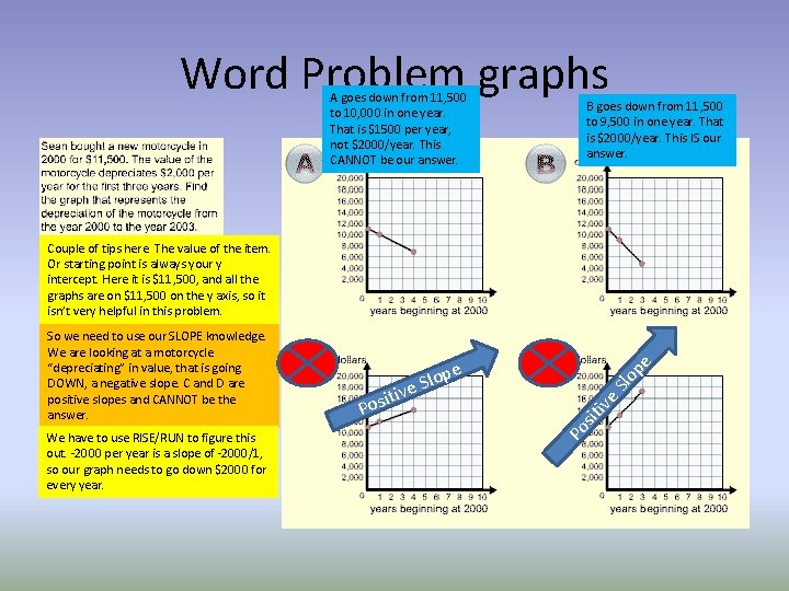 Word Problem graphs A goes down from 11, 500 to 10, 000 in one