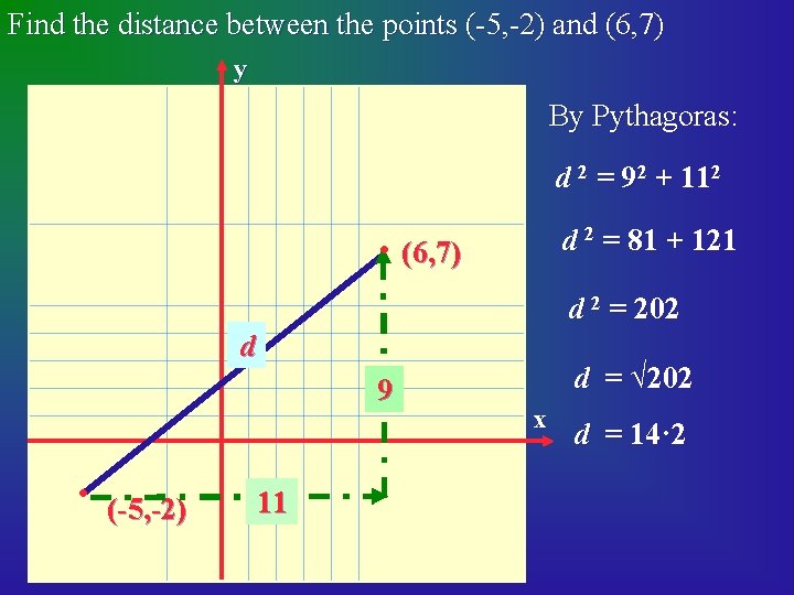 Find the distance between the points (-5, -2) and (6, 7) y By Pythagoras: