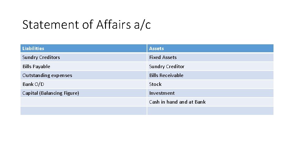 Statement of Affairs a/c Liabilities Assets Sundry Creditors Fixed Assets Bills Payable Sundry Creditor