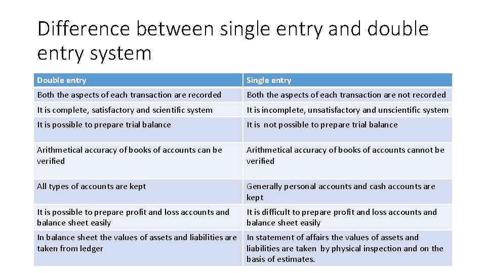Difference between single entry and double entry system Double entry Single entry Both the