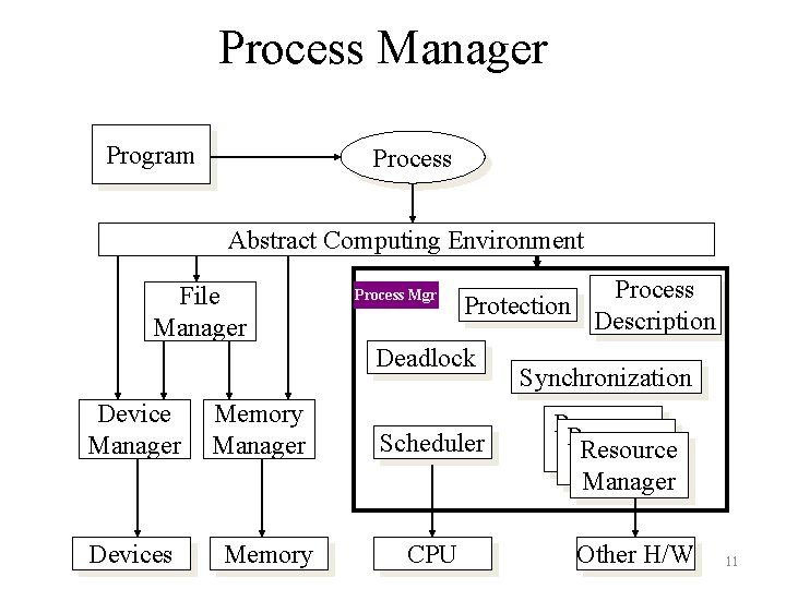 Process Manager Program Process Abstract Computing Environment File Manager Process Mgr Protection Deadlock Device