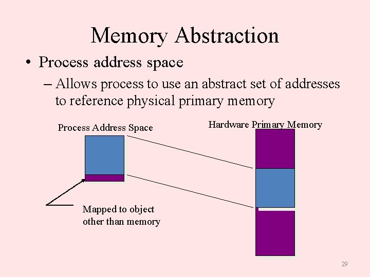 Memory Abstraction • Process address space – Allows process to use an abstract set