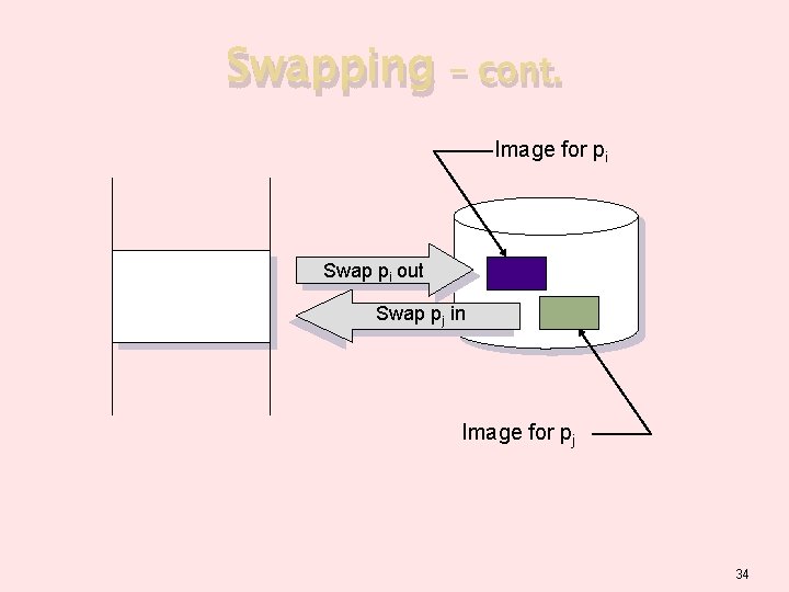 Swapping – cont. Image for pi Swap pi out Swap pj in Image for