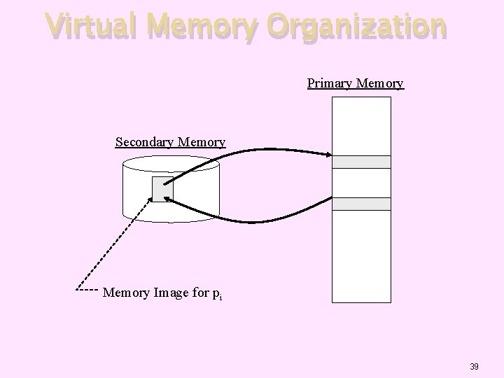 Virtual Memory Organization Primary Memory Secondary Memory Image for pi 39 