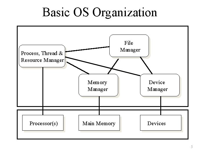 Basic OS Organization File Manager Process, Thread & Resource Manager Processor(s) Memory Manager Device