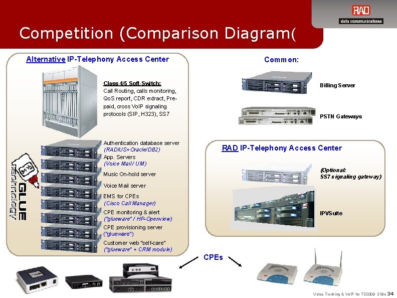 Competition (Comparison Diagram( Alternative IP-Telephony Access Center Common: Class 4/5 Soft-Switch: Call Routing, calls