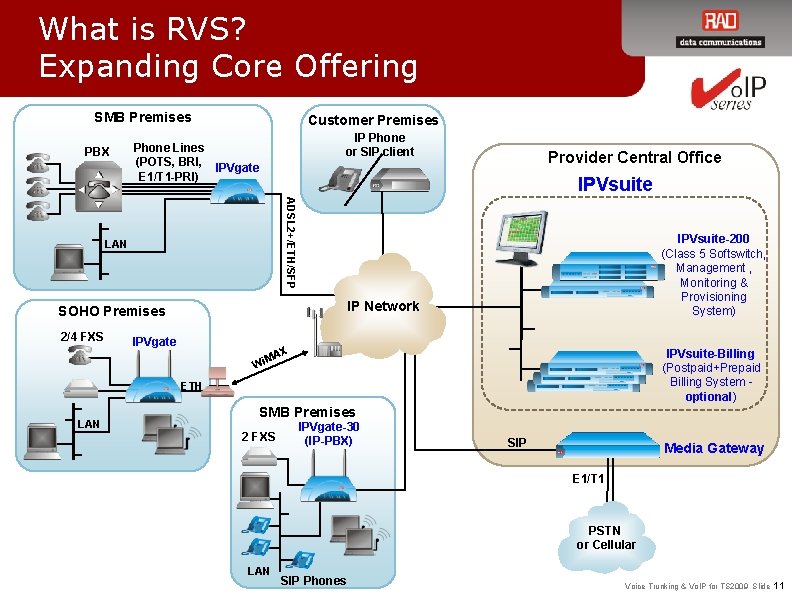 What is RVS? Expanding Core Offering SMB Premises PBX Customer Premises IP Phone or