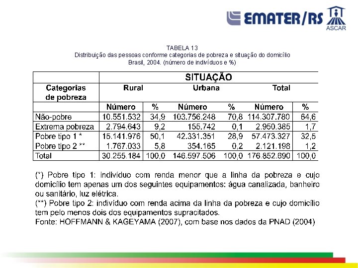 TABELA 13 Distribuição das pessoas conforme categorias de pobreza e situação do domicílio Brasil,