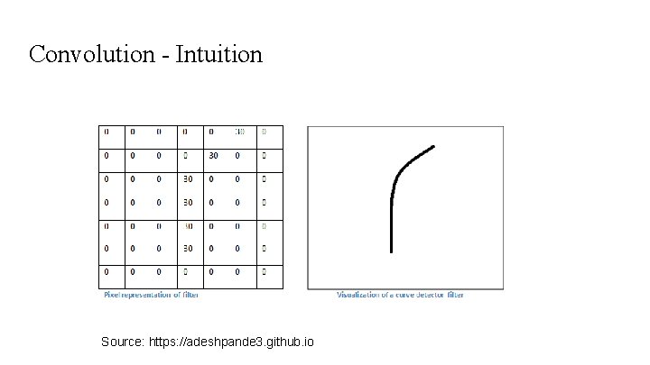 Convolution - Intuition Source: https: //adeshpande 3. github. io Convolution - Intuition Source: https: //adeshpande 3. github. io
