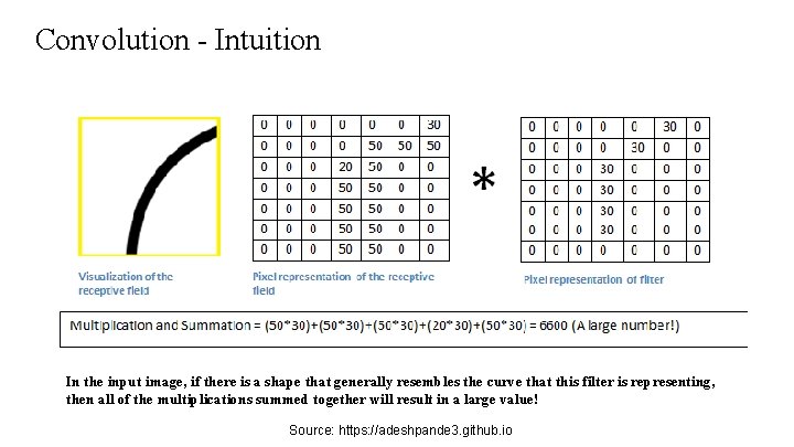 Convolution - Intuition In the input image, if there is a shape that generally Convolution - Intuition In the input image, if there is a shape that generally
