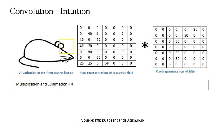 Convolution - Intuition Source: https: //adeshpande 3. github. io Convolution - Intuition Source: https: //adeshpande 3. github. io