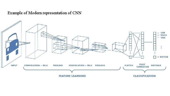 Example of Modern representation of CNN Example of Modern representation of CNN