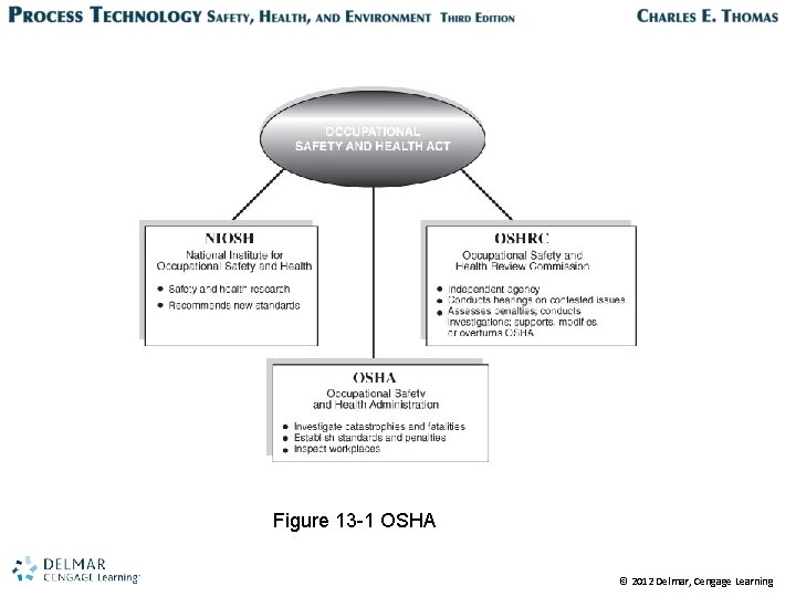 Figure 13 -1 OSHA © 2012 Delmar, Cengage Learning 